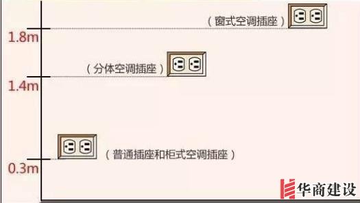 新房插座要多少?設計師:按攻略裝修33個!不缺1處,不錯分毫!
