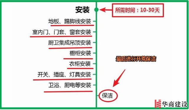7張流程圖，搞定新房裝修所有步驟+主材購買順序！分毫不差！實(shí)用
