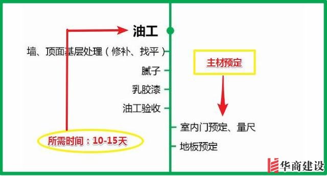 7張流程圖,搞定新房裝修所有步驟+主材購買順序!分毫不差!實(shí)用