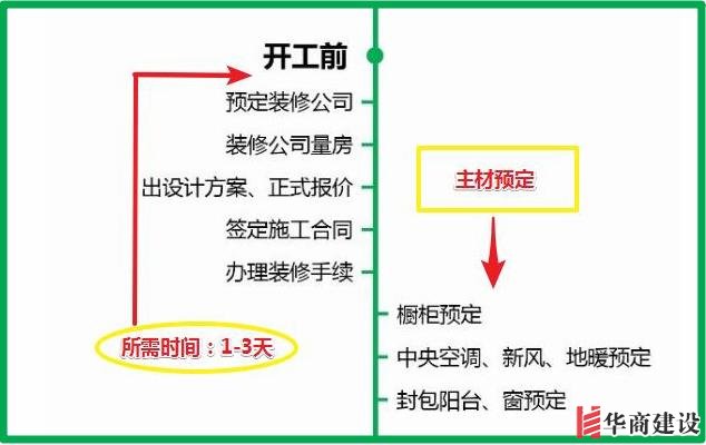 7張流程圖,搞定新房裝修所有步驟+主材購買順序!分毫不差!實(shí)用