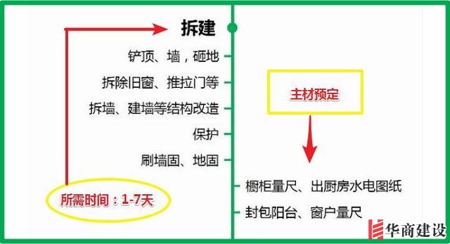 7張流程圖,搞定新房裝修所有步驟+主材購買順序!分毫不差!實(shí)用