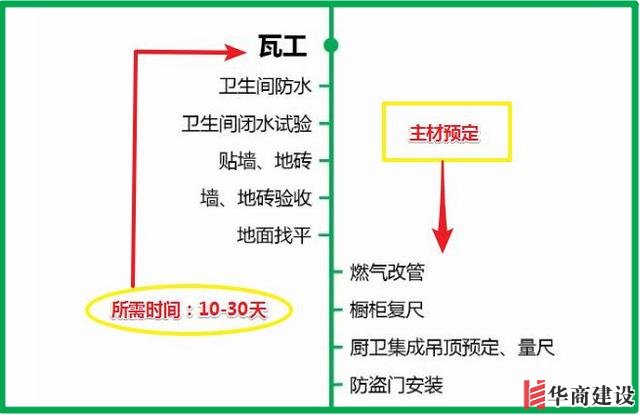 7張流程圖,搞定新房裝修所有步驟+主材購買順序!分毫不差!實(shí)用