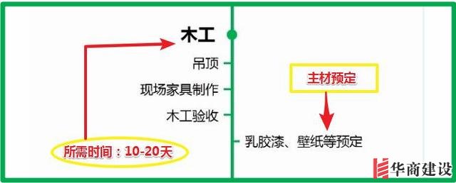 7張流程圖,搞定新房裝修所有步驟+主材購買順序!分毫不差!實(shí)用