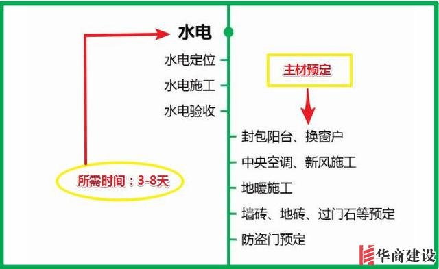 7張流程圖,搞定新房裝修所有步驟+主材購買順序!分毫不差!實(shí)用