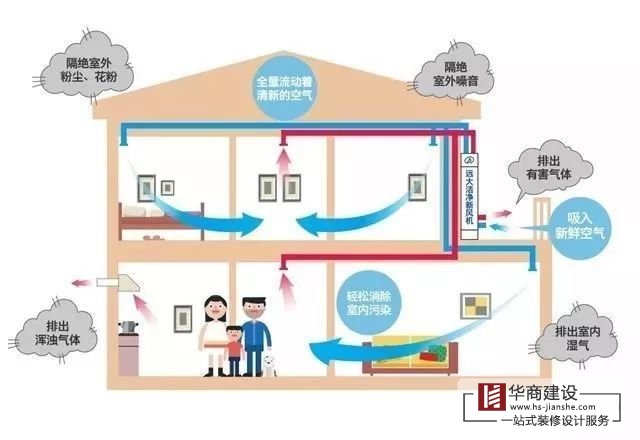 家庭住宅裝修需要新風系統(tǒng)嗎?