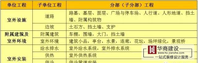建筑工程分部工程、分項工程劃分