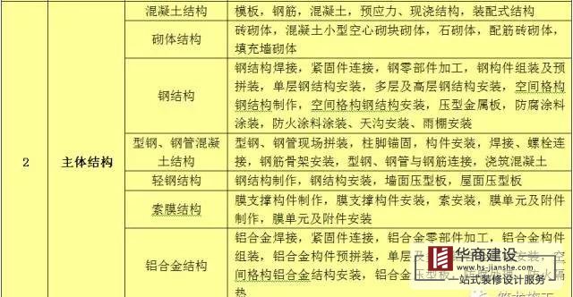 建筑工程分部工程、分項工程劃分